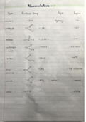A level Chemistry (OCR 2015) - Module 4- Core organic chemistry (A* summary notes)