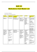 Medications Chart Master list- NR 101 