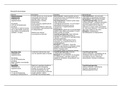 Schema van de belangrijke stoornissen uit de DSM-5 met oorzaken en behandelingen. 