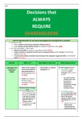 LPC - BUSINESS LAW AND PRACTICE (BLP) COMPANY PROCEDURE - SHAREHOLDERS DECISIONS ONLY - MARCH 2024