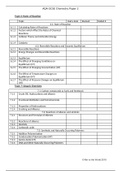AQA Chemistry Paper 2 Checklist