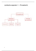 Juridische Aspecten 1 Privaatrecht SVM NIVO