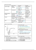 Dental Materials: Impression Material Exam Revision Summary (Module 2) 