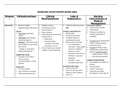 NEUROLOGIC SYSTEM CONTENT REVIEW TABLE