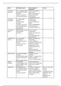 Samenvattende tabel Microbiologie 2