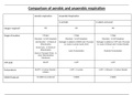Aerobic and Anaerobic Respiration Table Comparison - Biochemistry 