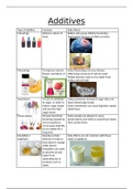 Poster on additives