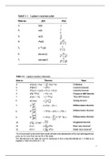 Control Systems summary equations 