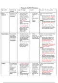Peace & Conflict Revision Table