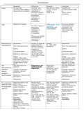 NUR210 Pharmacology Notes/Unit 2 drugs (with all benzodiazepines from 2 and 3) worksheet-4 