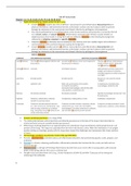 NR 507 Week 8 Final Exam (5 versions) PLUS Study Guide (Updated 2021): Advanced Pathophysiology: Chamberlain College of Nursing (All answers correct, Already graded A)