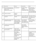 AQA AS and A-Level History Revision Notes Edward VI Timeline