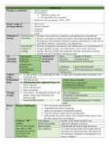 Chamberlain College of Nursing>NR222 Exam 1 Study Guide 
