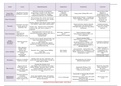 FNP-NR 506 Leik Review Summary- Chamberlain College of Nursing