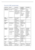 Overzicht van alle aandoeningen van ZHB2 (GNK UU)