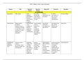 NR 511 Midterm Study Guide Worksheet &lpar;Spring 2020&rpar;
