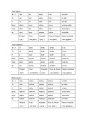 Frans - Tabellen onregelmatige Werkwoorden/Verbes Irréguliers (havo/vwo | bovenbouw)