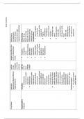 NR 546 Addiction Medication Table Chamberlain College of Nursing Exam 2024&sol;2025 ACTUAL questions &lpar;All correct answers&comma; Already graded A&plus;&rpar;
