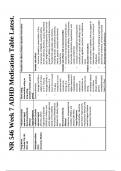 Nr 546 week 7 adhd medication table latest Exam 2024&sol;2025 ACTUAL questions &lpar;All correct answers&comma; Already graded A&plus;&rpar;