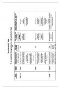 Neurotransmitter Table Pharm NR 546 Questions &lpar;All correct answers&comma; Already graded A&plus;&rpar;  Exam 2024&sol;2025 Chamberlain College of Nursing NR 507 