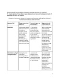 Unit 17 - Caring for individuals with dementia &lpar;Task 2&rpar;