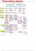 QUICK REVISION OF PLANT HORMONES