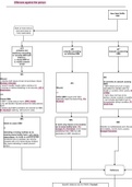 Exam Summary flowchart for Criminal Law - Offences Against the Person Act- Distinction level