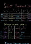 Color Coded Summary for Key Functional Groups