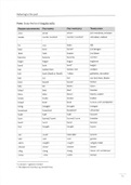 Lijst irregular verbs English