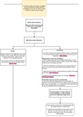 Exam flowchart for UK Contract Law on Undue Influence- Achieved Distinction Grade