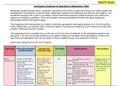 MN580 Unit 2 Assignment_Anticipatory Guidance for Neonates to Adolescents Complete Table.