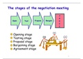 Stages of Negotitiation , Body lanuage during Negotiation, Cultural factors , Non Verbal Communication