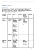 Overzicht van alle aandoeningen van GZC3 (GNK UU)