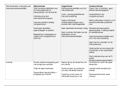 Inleiding tot de pedagogische wetenschappen vergelijkend schema module 3 a, b  en c (21-22)