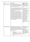 Edexcel A-level History Paper 3 Breadth summaries (Lancastrians, Yorkists and Henry VII 1399-1509))