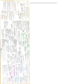 Cloning and Biotechnology Mindmap