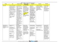 NR 511 Midterm study guide - Differential Diagnosis & Primary Care Practicum (Chamberlain University)