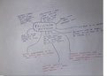 Mind Map Summary - AS/A Level Sociology - Research Method Theories