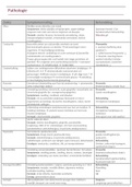 Volledige ziektenlijst van Pathofysiologie IV (J000499A)
