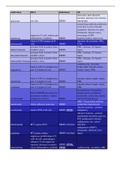 Neurology medication comparison chart