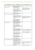Overview of all literary devices, conflicts and themes