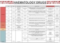 Haematology Pharmacology