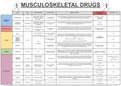 MSK and Rheumatology Pharmacology