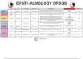 Ophthalmology Pharmacology