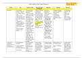 Summary NR 511 Completed Midterm study guide&sol; NR511 Midterm Study Guide Worksheet&colon; Chamberlain Appendicitis -Most common between 10-30yrs&semi; but can occur at any age&semi; rare in infants and older adults -men more at risk - Diets low in fiber&comma; high in fat&comma; refi