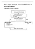 Steps taken in pricing of a product.