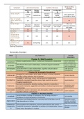 Summary tables of all disorders discussed in Personality, Clinical, and Health Psychology 