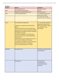 Spreadsheet summarising common exam topics