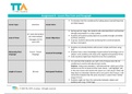The TEFL Academy &lpar;Level 5 TEFL Course&rpar; MERIT  Assignment B BUNDLE