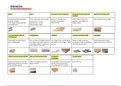 samenvatting Materiaalleer + overzicht houtproducten